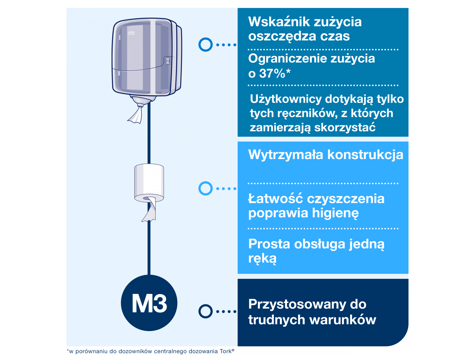 Dozownik M3 TORK REFLEX 473177 MINI BIAŁY